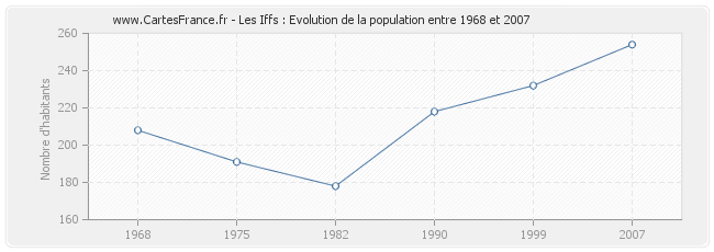 Population Les Iffs